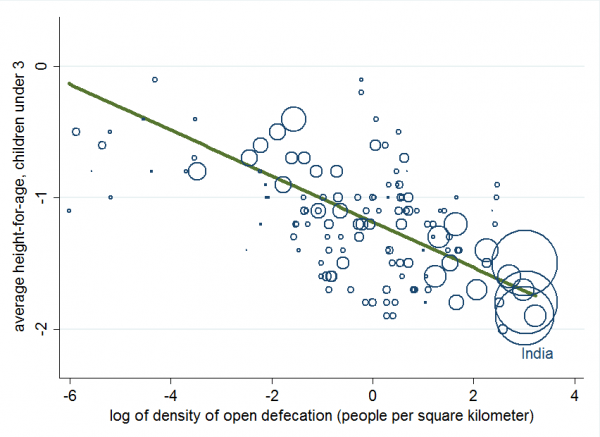 Indian children -- the three large circles in the bottom corner -- face the double threat of exceptionally high open defecation amidst high population density.
