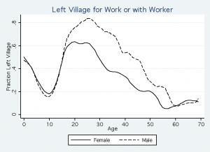 Figure 3 Age Gender 300x218