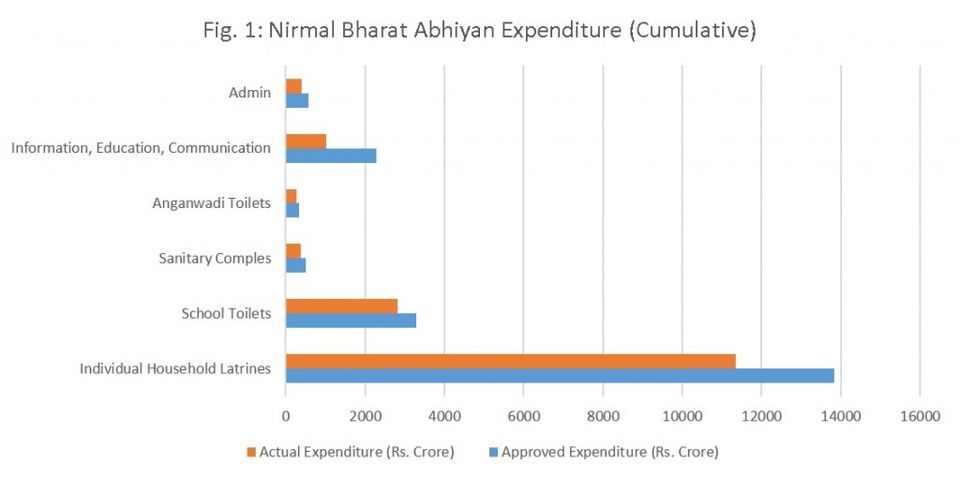 Nirmal Bharat Abhiyan Expenditure
